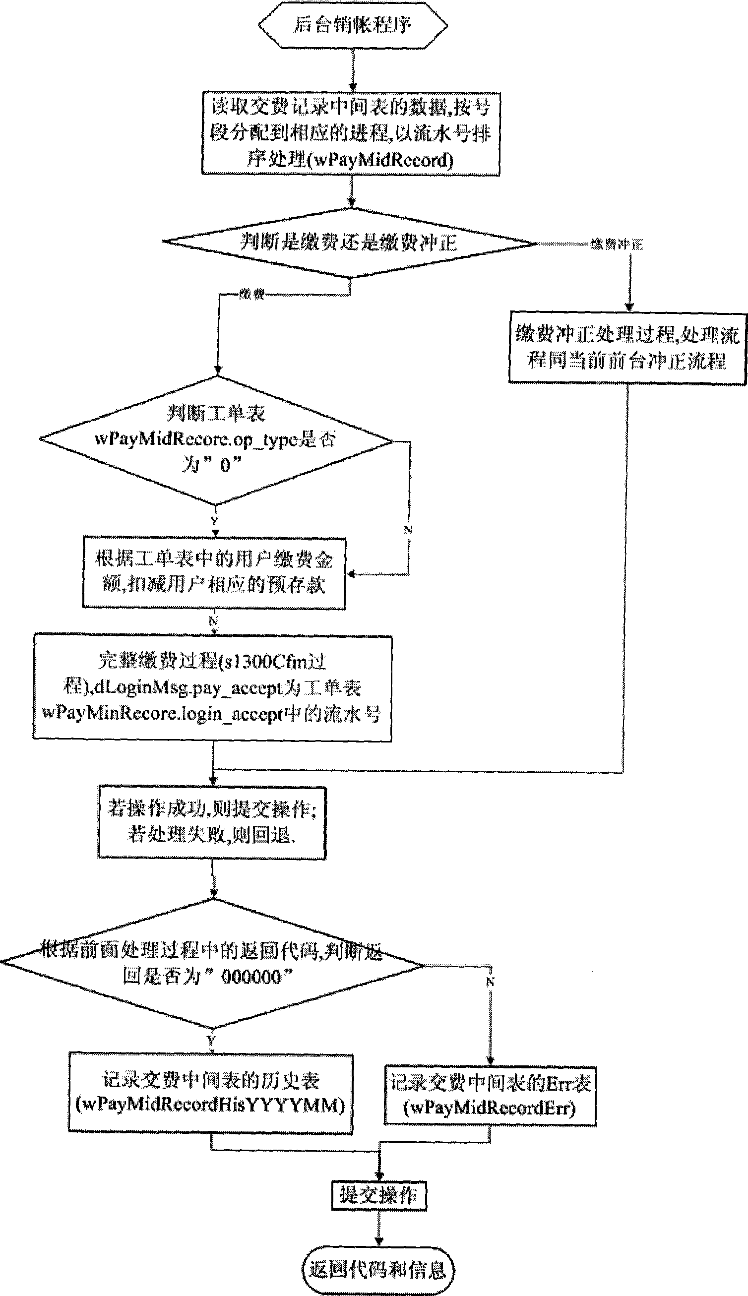 Method for asynchronous payment arrival of mobile phone account