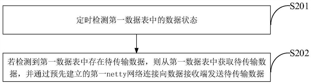 Data transmission method, device thereof, equipment, system and storage medium