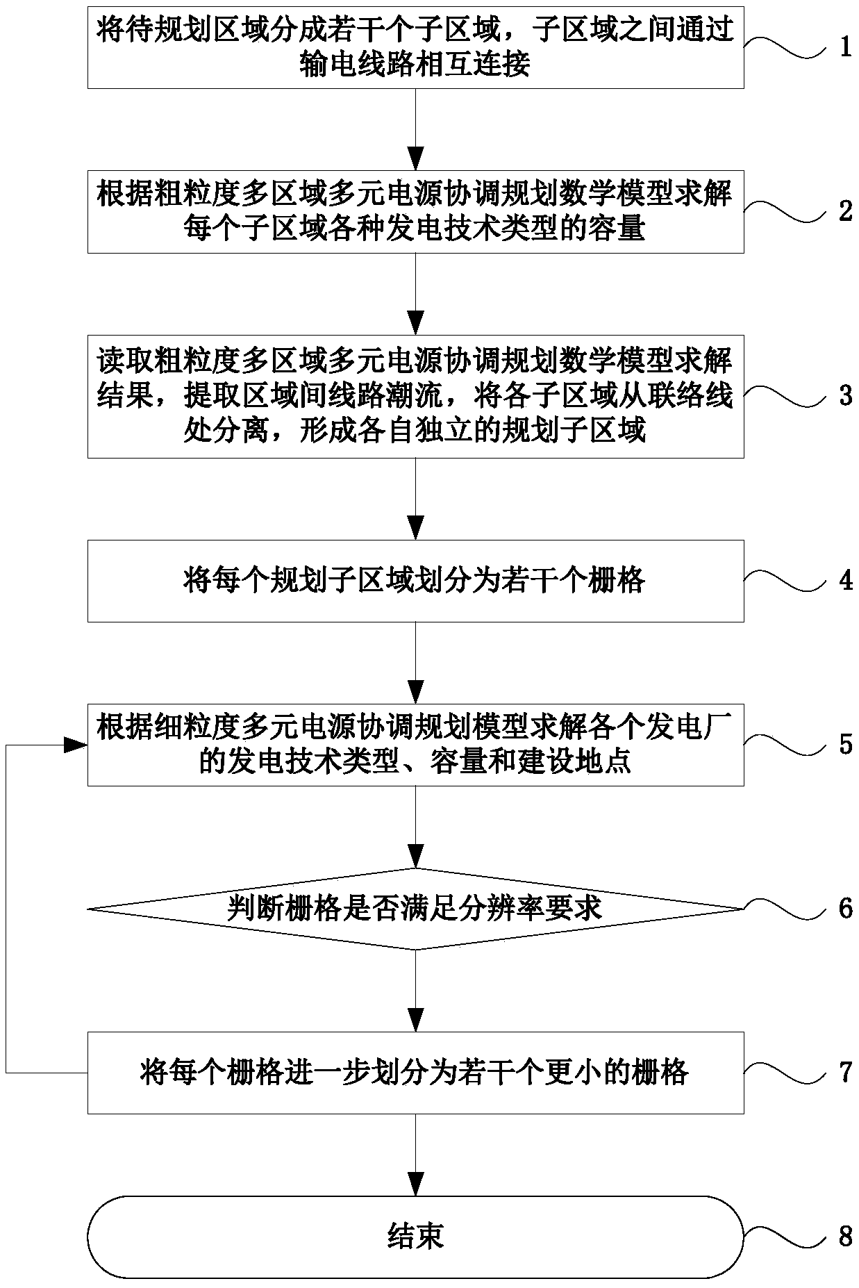 A Coordinated Planning Method for Multi-Regional and Multiple Power Sources