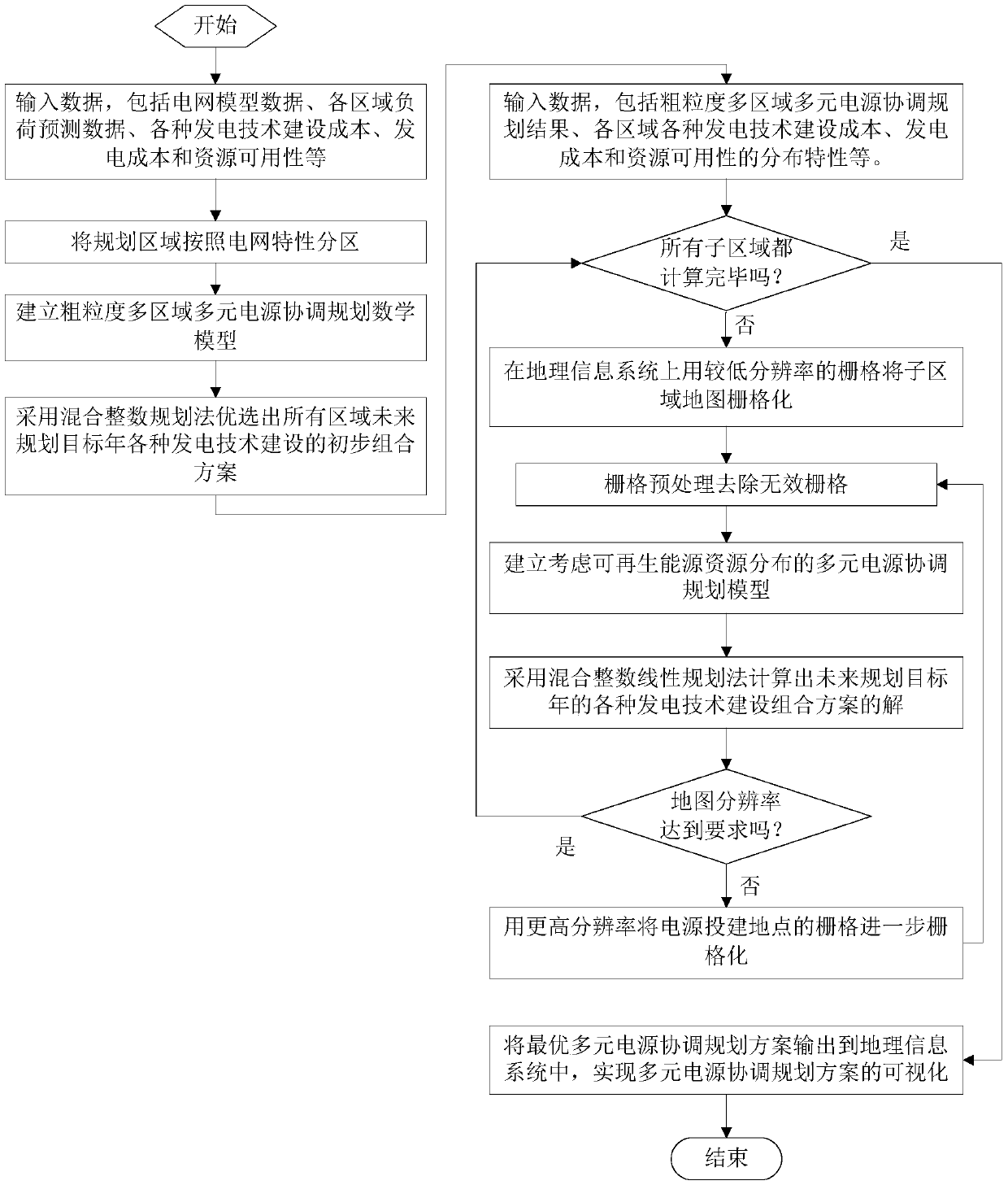 A Coordinated Planning Method for Multi-Regional and Multiple Power Sources