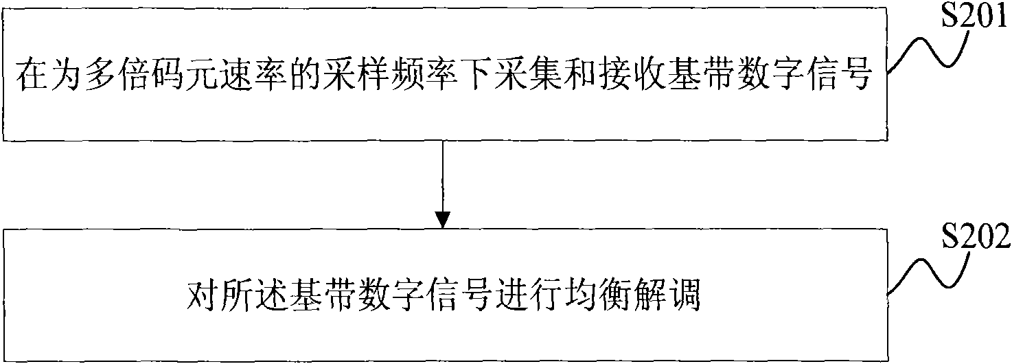 Method and device for realizing equalization demodulation of GSM/EDGE system