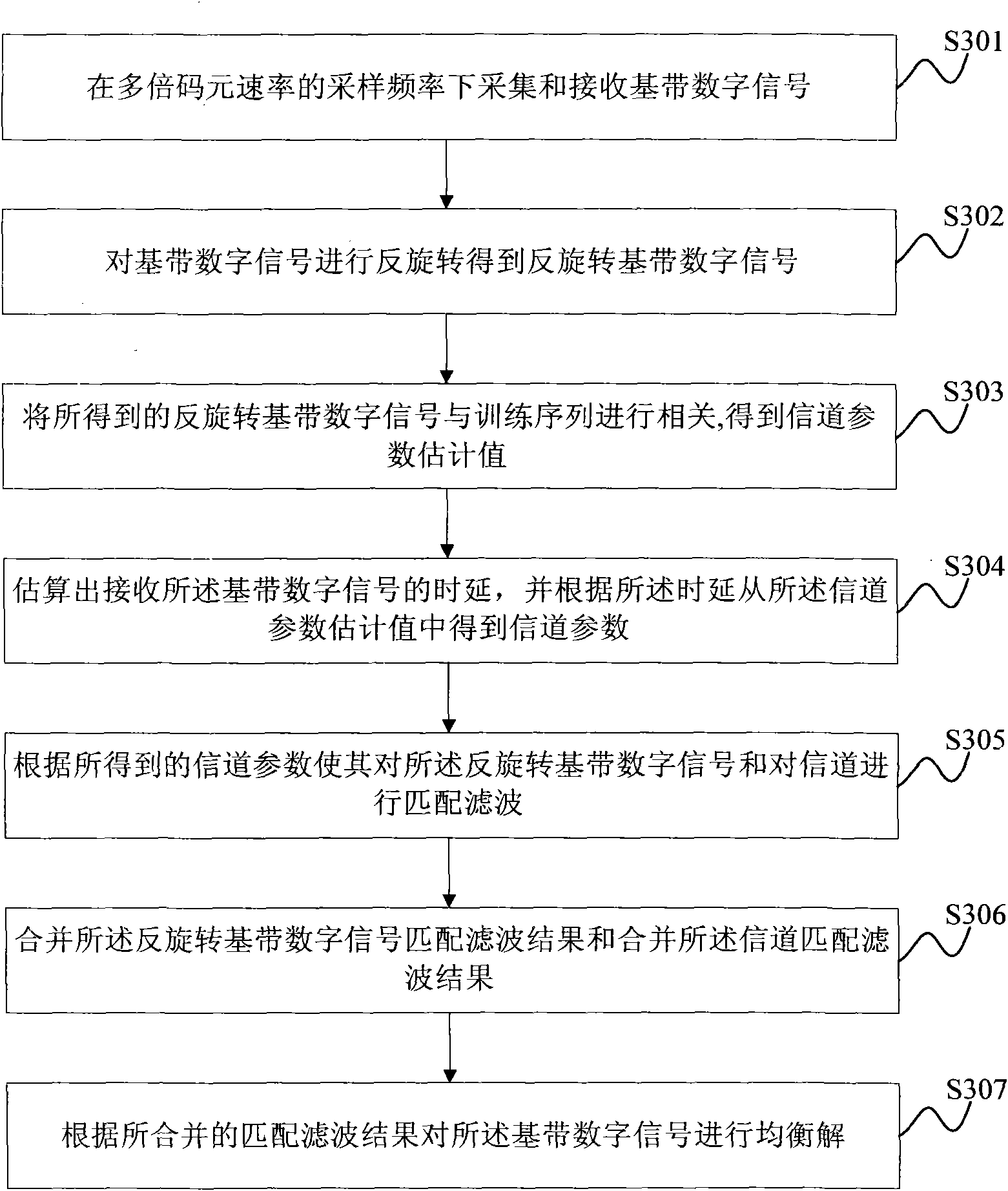 Method and device for realizing equalization demodulation of GSM/EDGE system