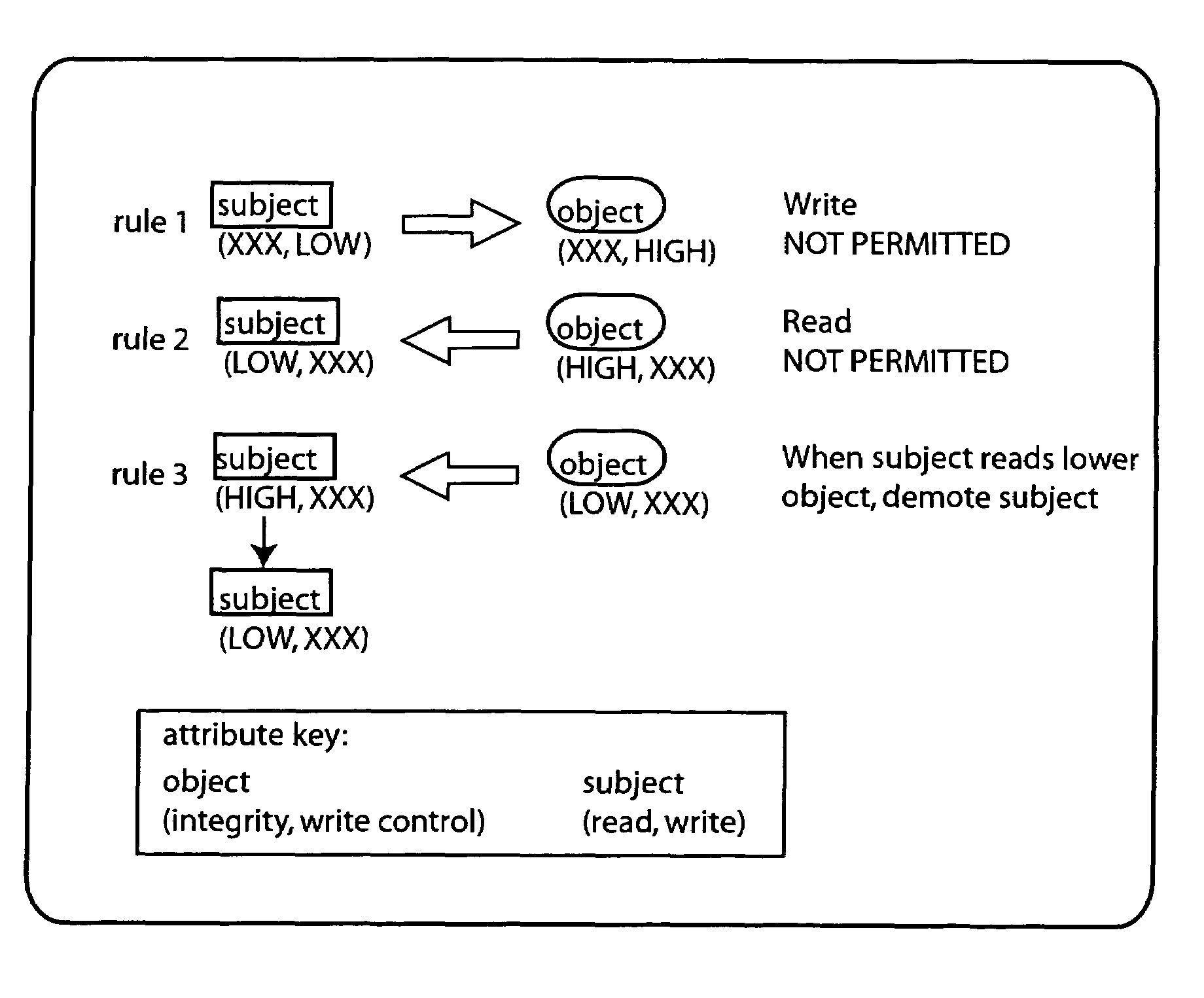 Mandatory access control scheme with active objects