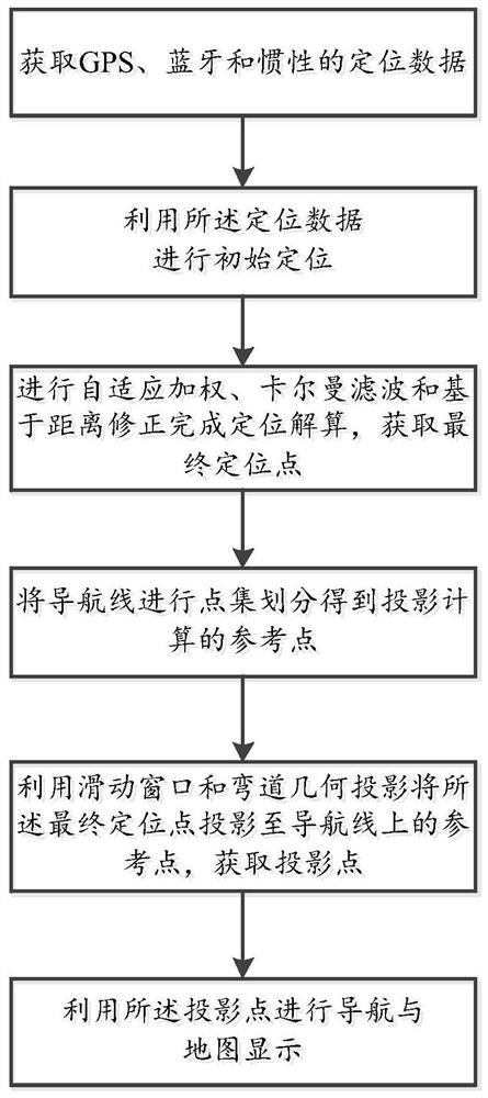 An indoor and outdoor integrated positioning and navigation method and system thereof