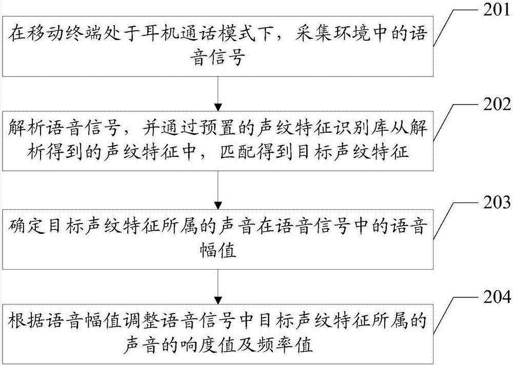 Self-adaptive adjustment method and device for earphone calls, mobile terminal and storage medium