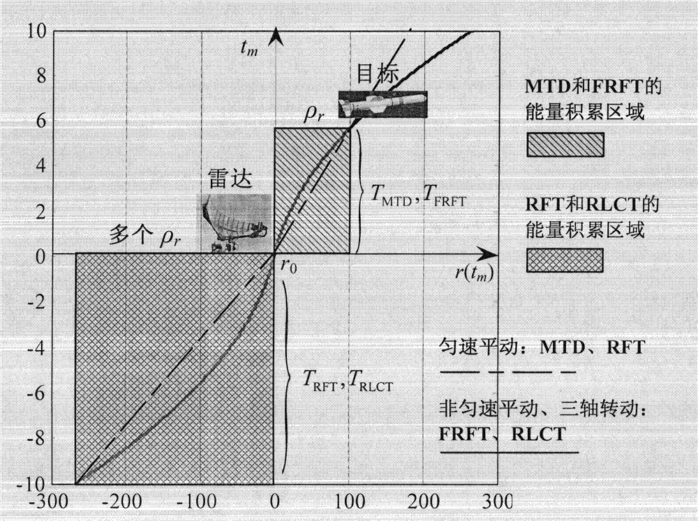Sea surface micro-motion target Radon-linear contact transformation long-time phase-coherent accumulation detecting method
