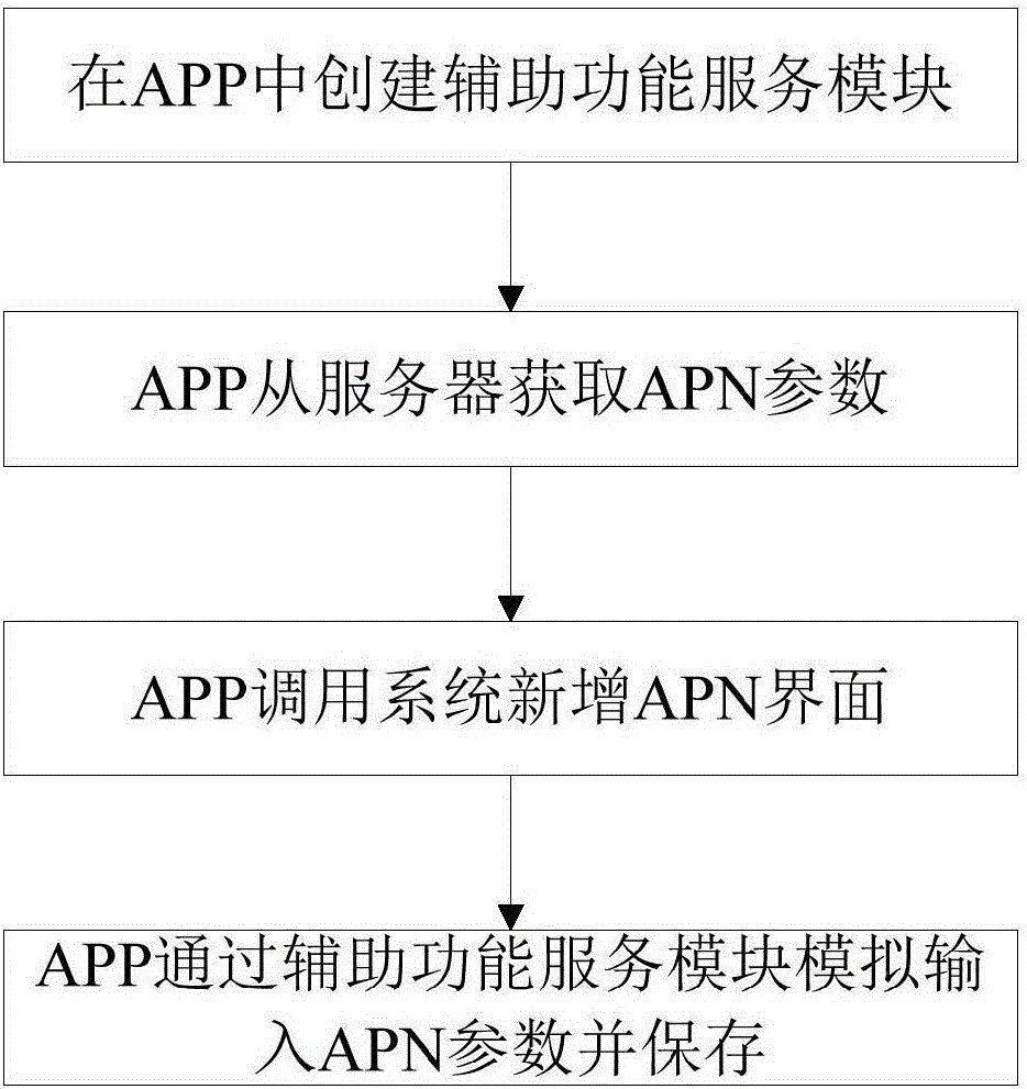 Method for setting APN automatically