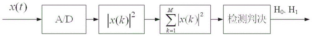 A trust-based dual-threshold cooperative spectrum sensing method