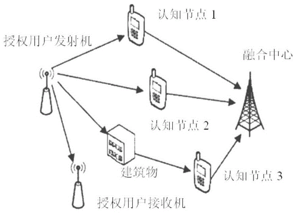 A trust-based dual-threshold cooperative spectrum sensing method