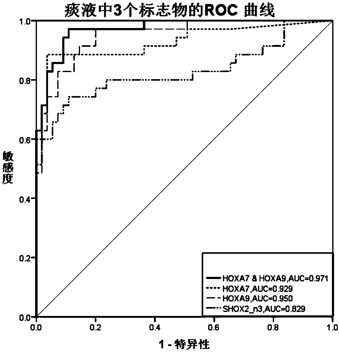 Usage of HOXA7 and HOXA9 methylation detection reagents in preparation of lung cancer diagnostic reagents