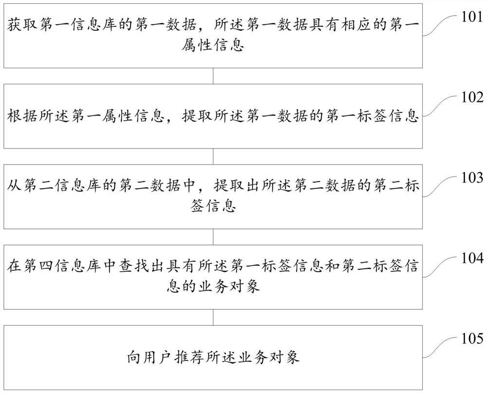 Method, device and system for recommending business objects