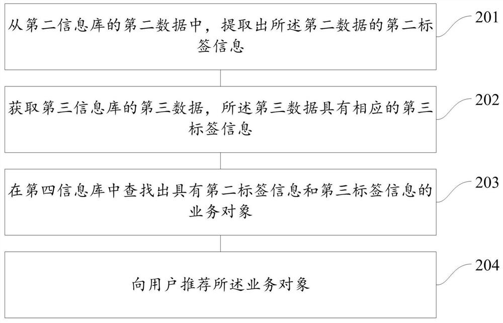 Method, device and system for recommending business objects