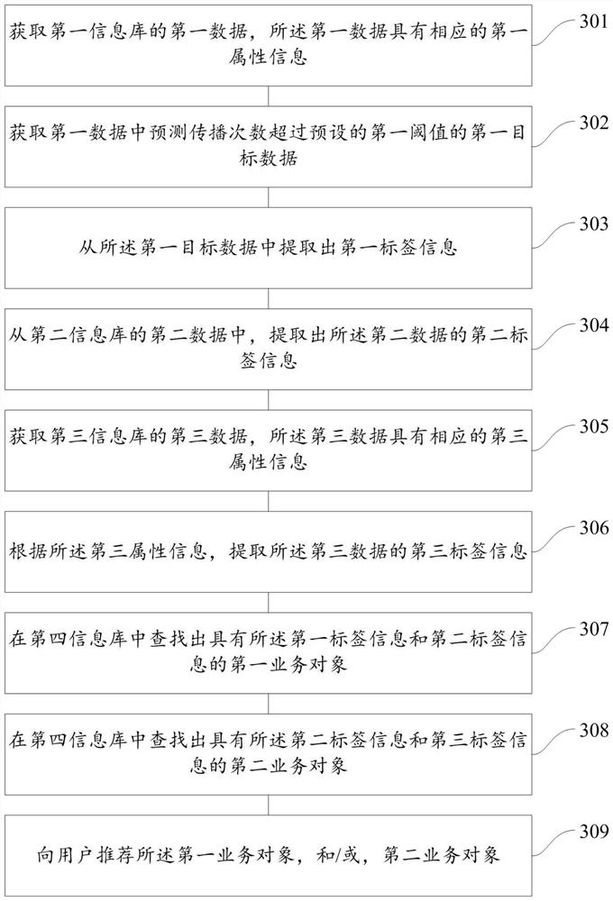 Method, device and system for recommending business objects