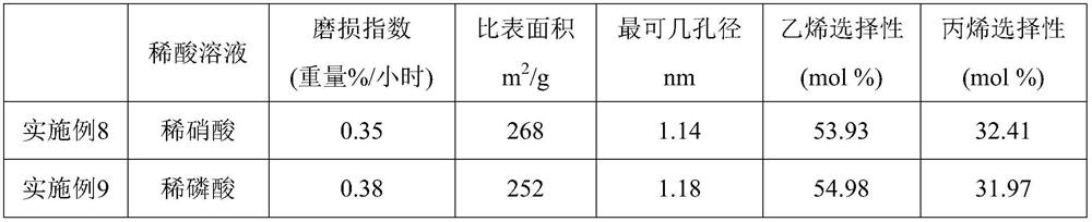 Fluidized bed catalyst, preparation method and use thereof