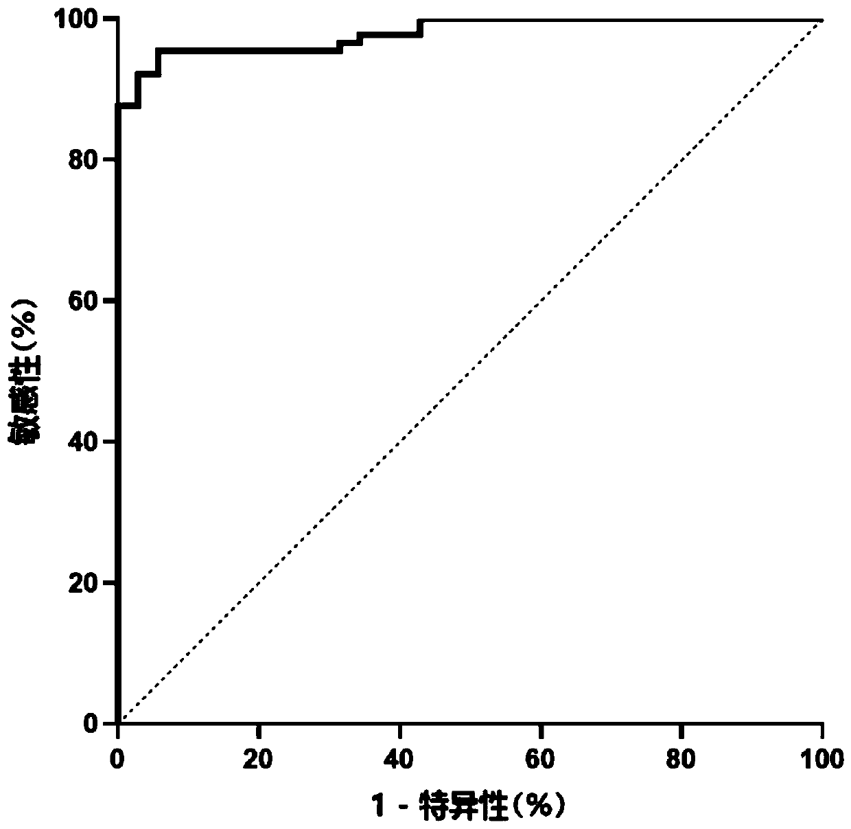Combination marker used for liver cancer detection and application thereof