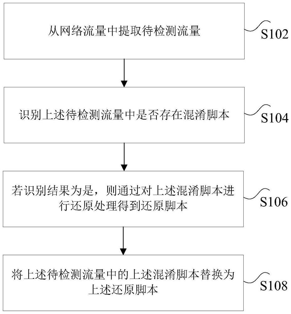 Obfuscated script processing method and device