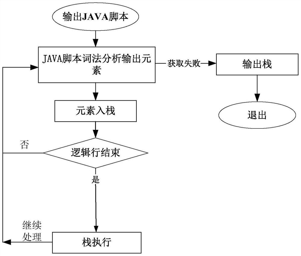 Obfuscated script processing method and device