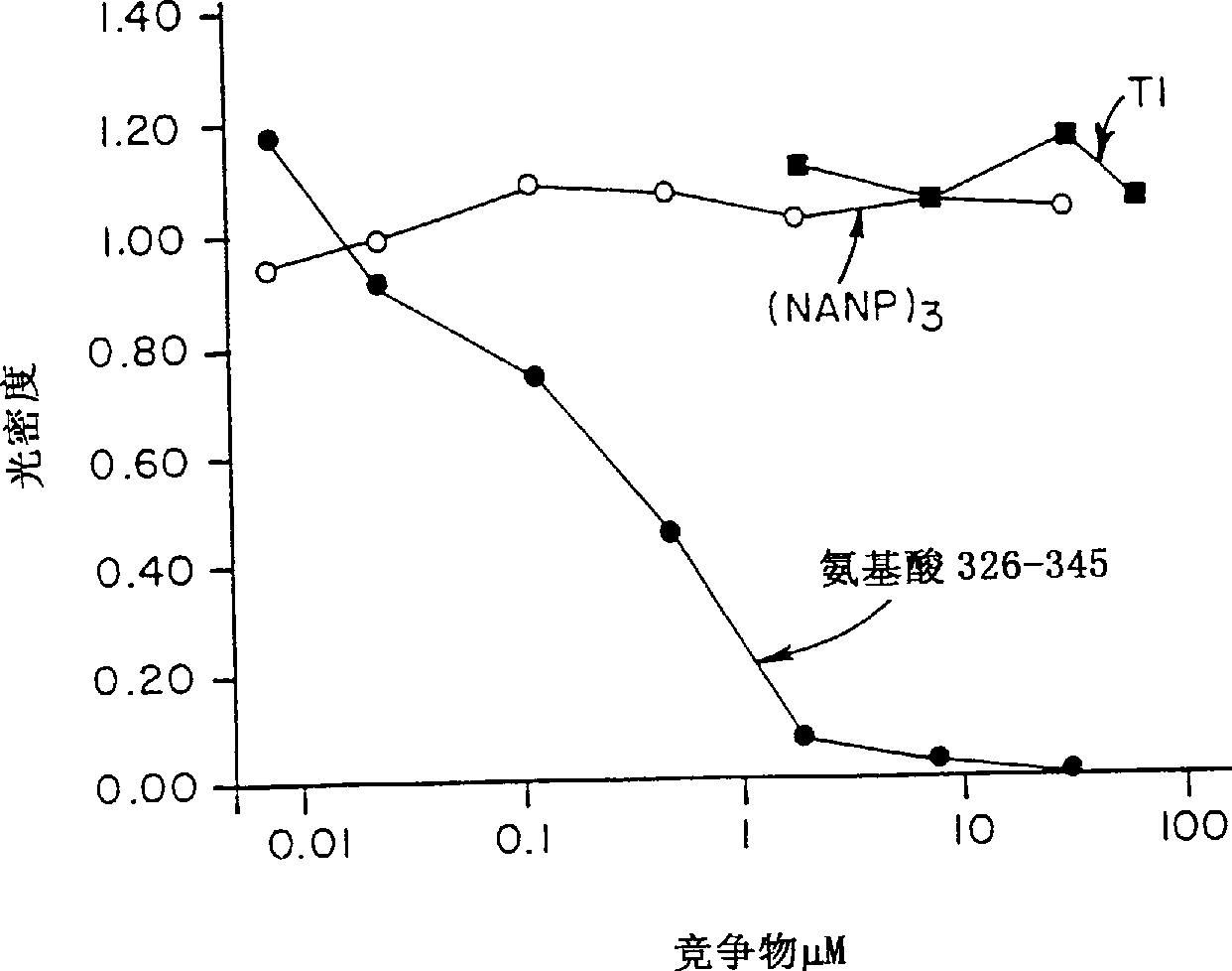 Universal T-cell epitopes for anti-malarial vaccines