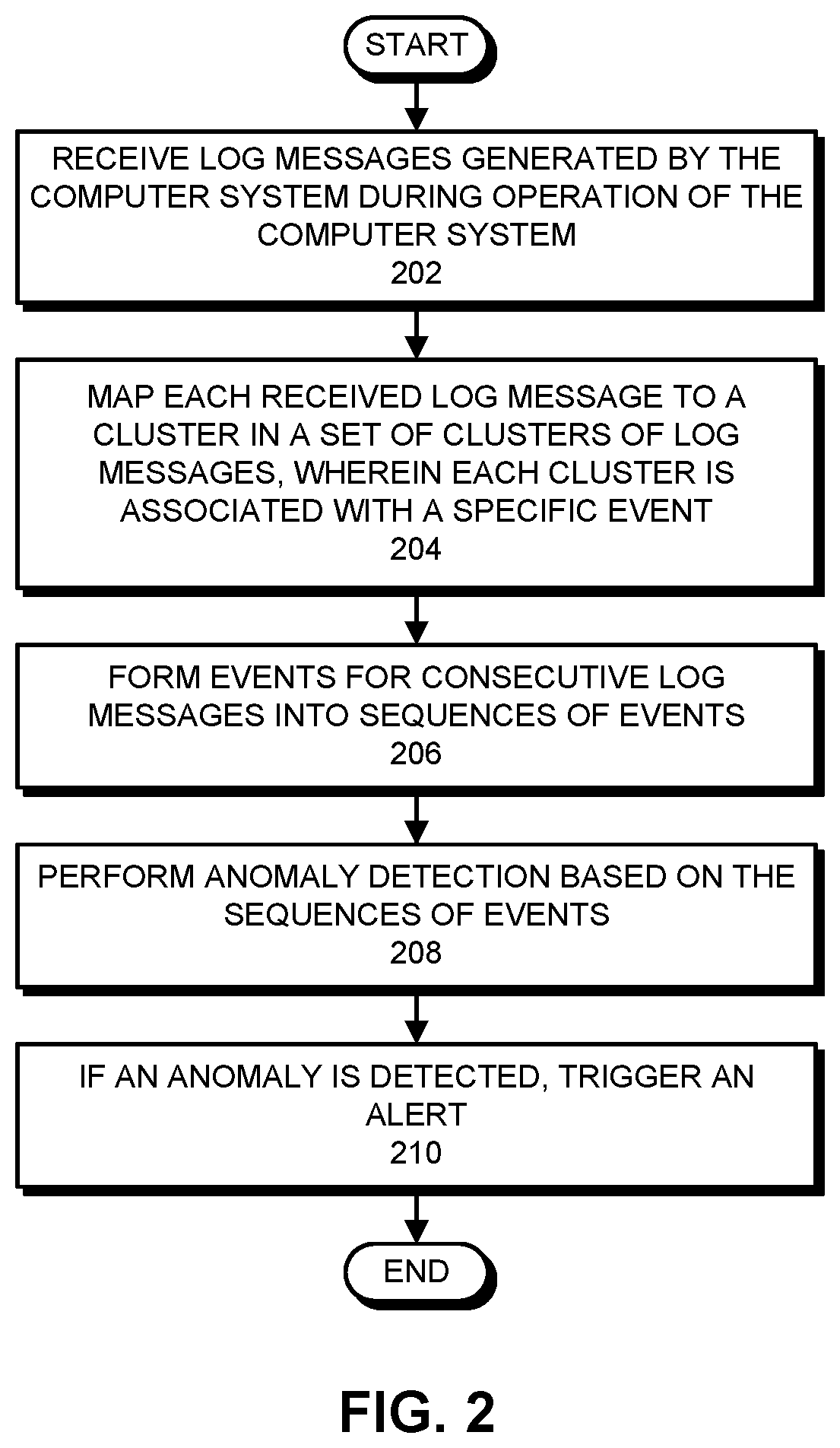 Anomaly detection based on events composed through unsupervised clustering of log messages