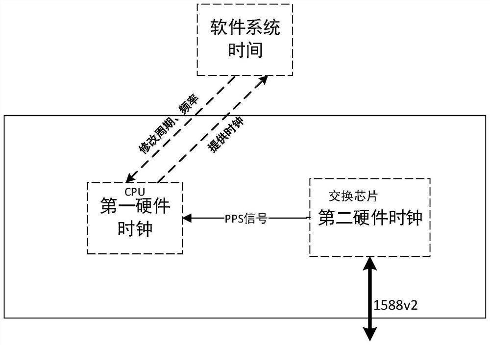 Method and device for improving synchronization precision among multiple clocks