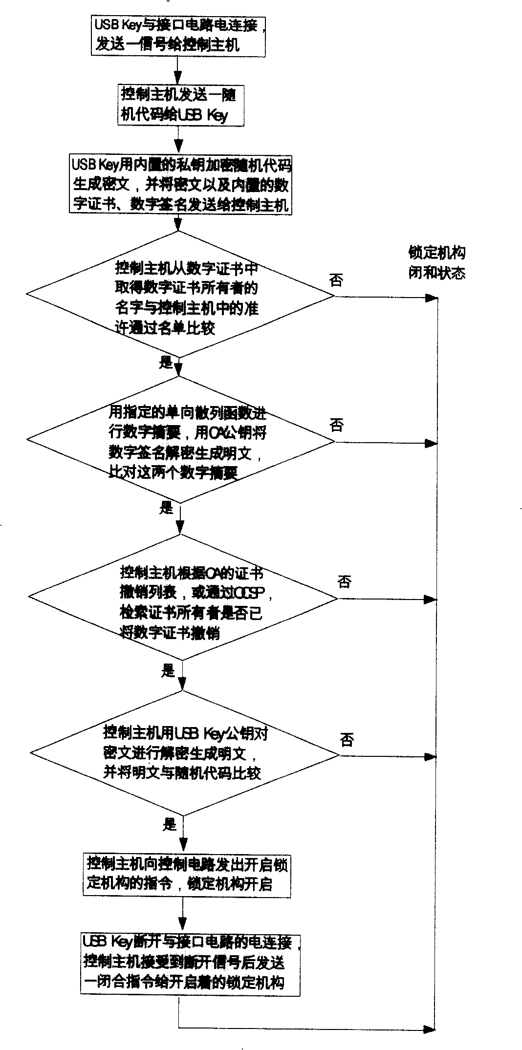 Digital authentication control method for access control system and access control system using the same
