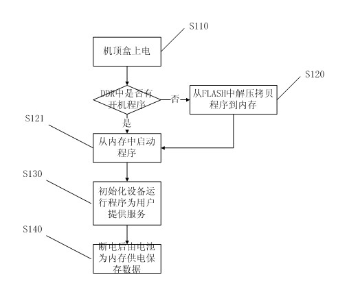 Set top box starting method and system