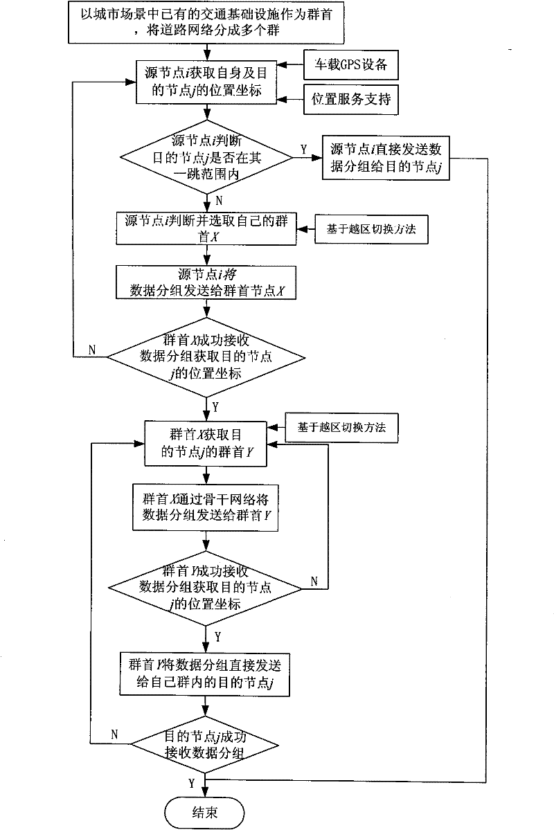 Handover-based cluster routing method under environment of vehicular Ad hoc network
