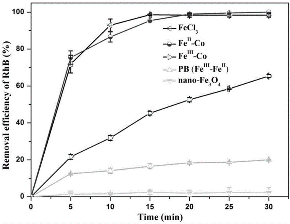 A method of degrading organic pollutants in waste water through a Fenton-like process