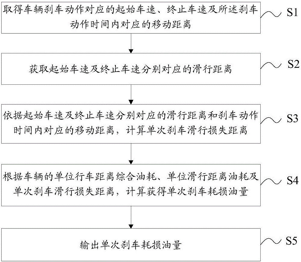 Vehicle braking oil consumption prompting method and system