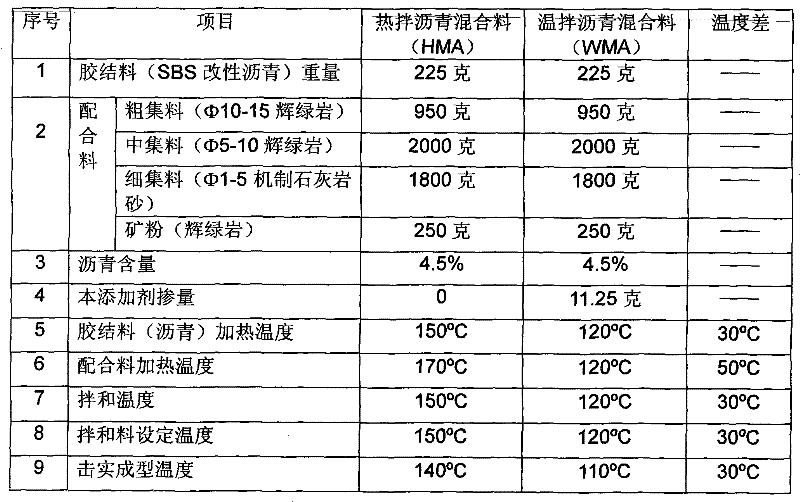 Anti-stripping warm mix asphalt additive agent comprising surfactant, its preparation method and application