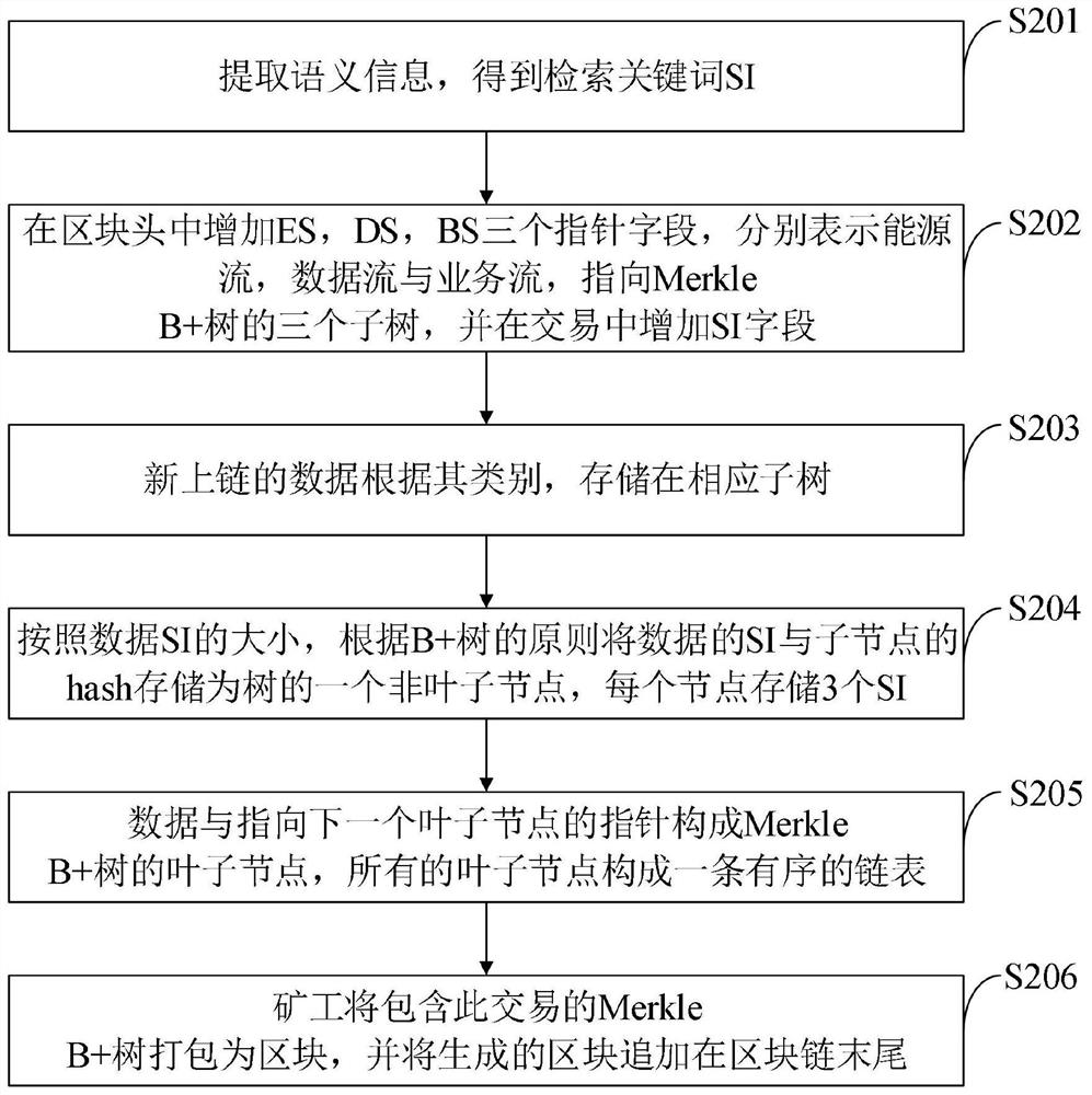 Method and system for optimizing classification data retrieval efficiency in block chain and application