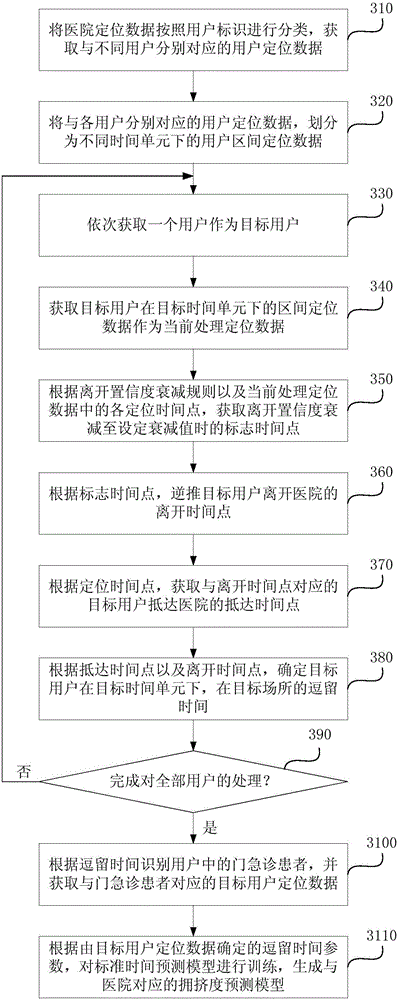 Methods and devices for building place crowding degree forecasting model and forecasting place crowding degree