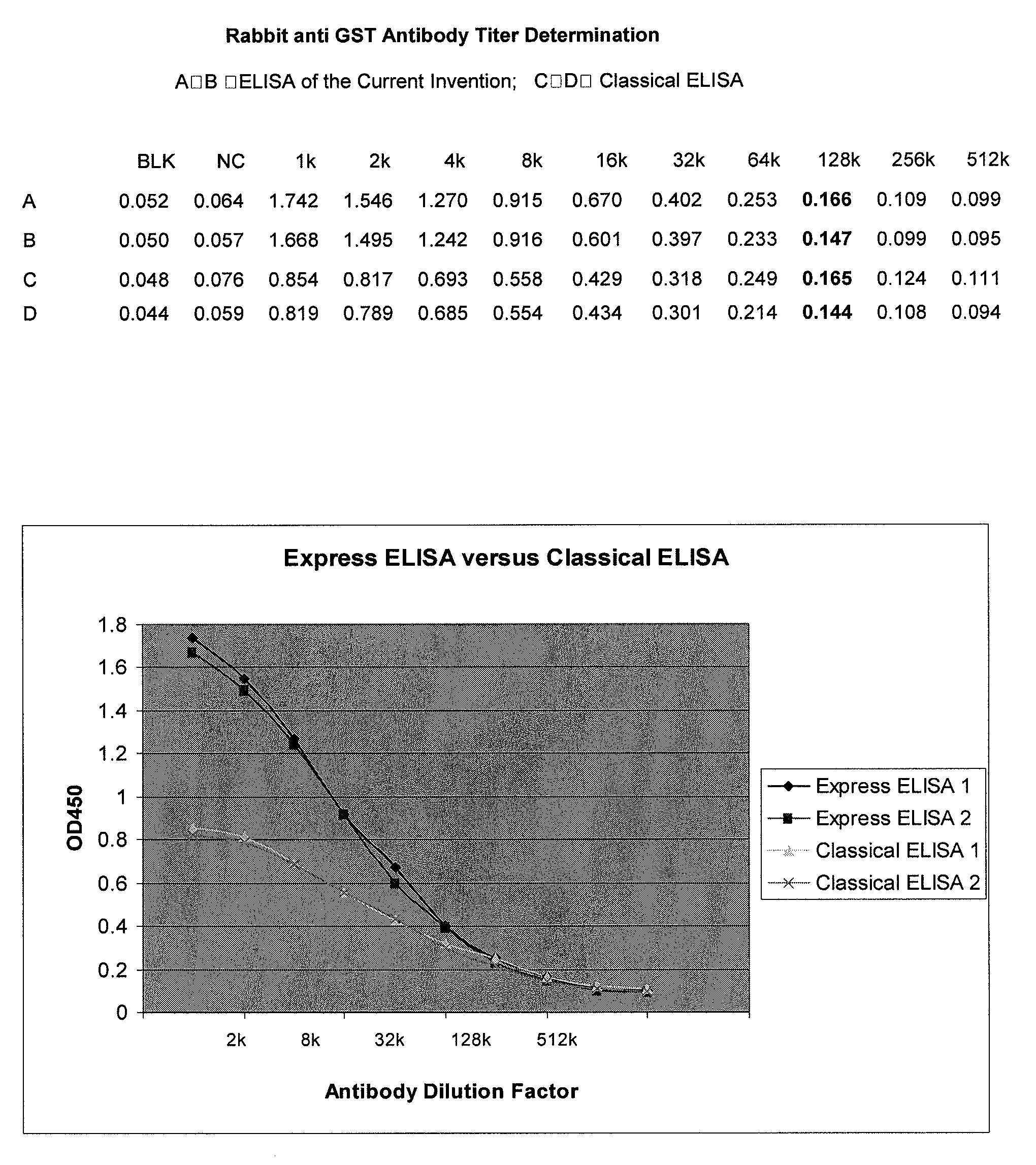 Rapid elisa processes and related compositions