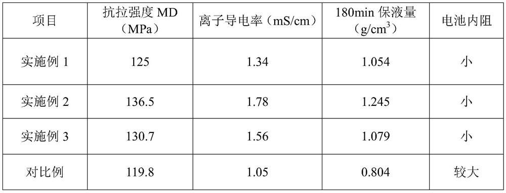 Preparation method of a lithium-ion battery blended microporous diaphragm