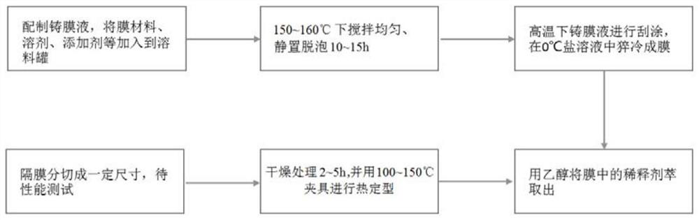 Preparation method of a lithium-ion battery blended microporous diaphragm