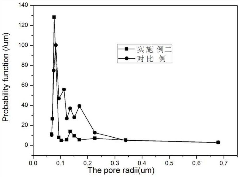 Preparation method of a lithium-ion battery blended microporous diaphragm