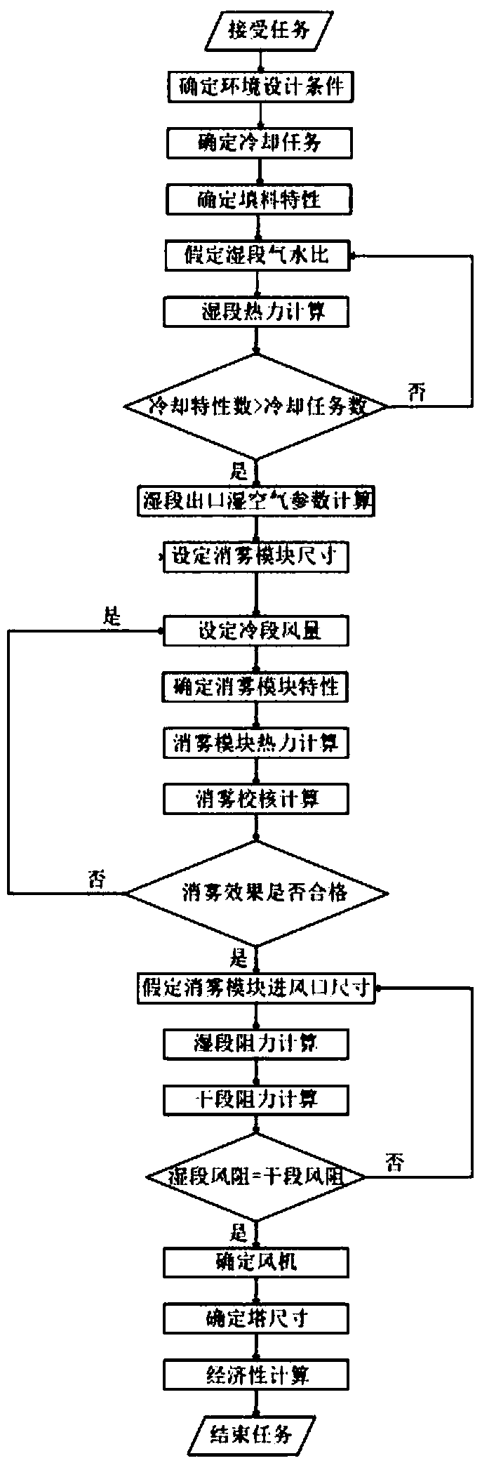 Design calculation method for newly-established mechanical ventilation reverse-flow type mist dissipating cooling tower