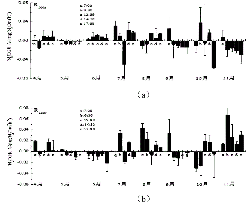 Estimation method for emission contribution of marsh wetland vegetation to N2O