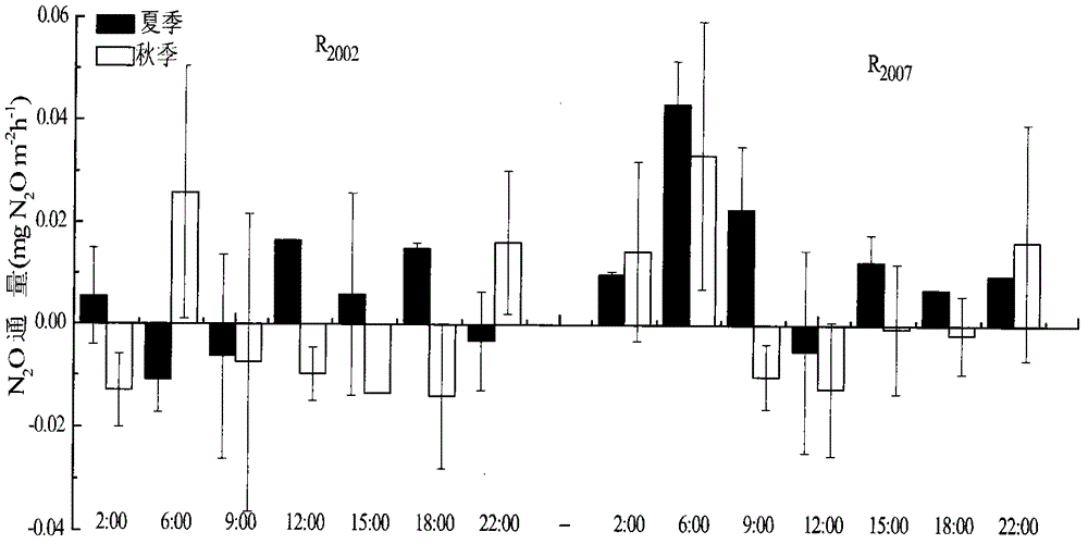 Estimation method for emission contribution of marsh wetland vegetation to N2O