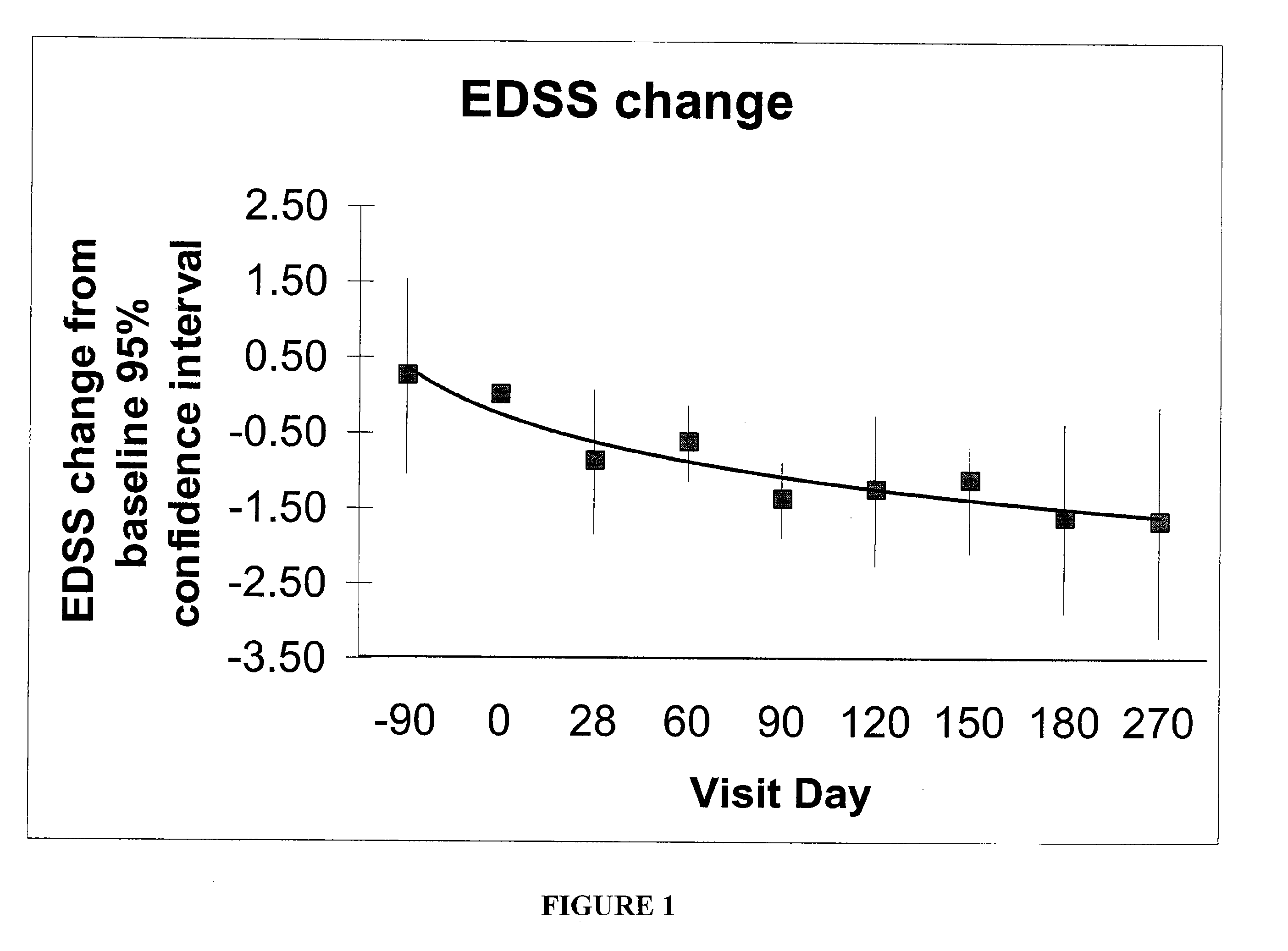Method for treatment of demyelinating central nervous system disease