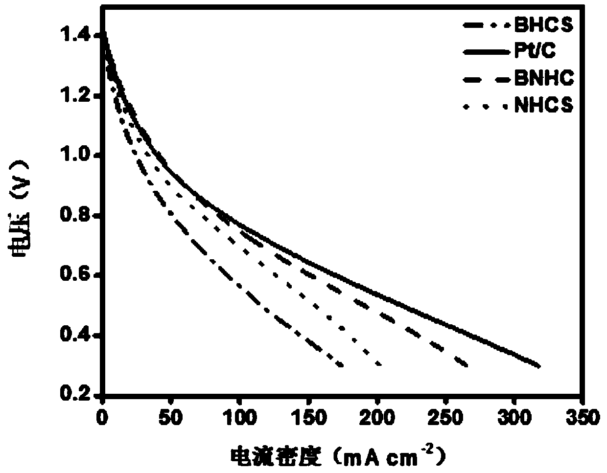 A kind of air cathode based on boron nitrogen carbon ternary covalent composite material and its preparation method and zinc-air secondary battery