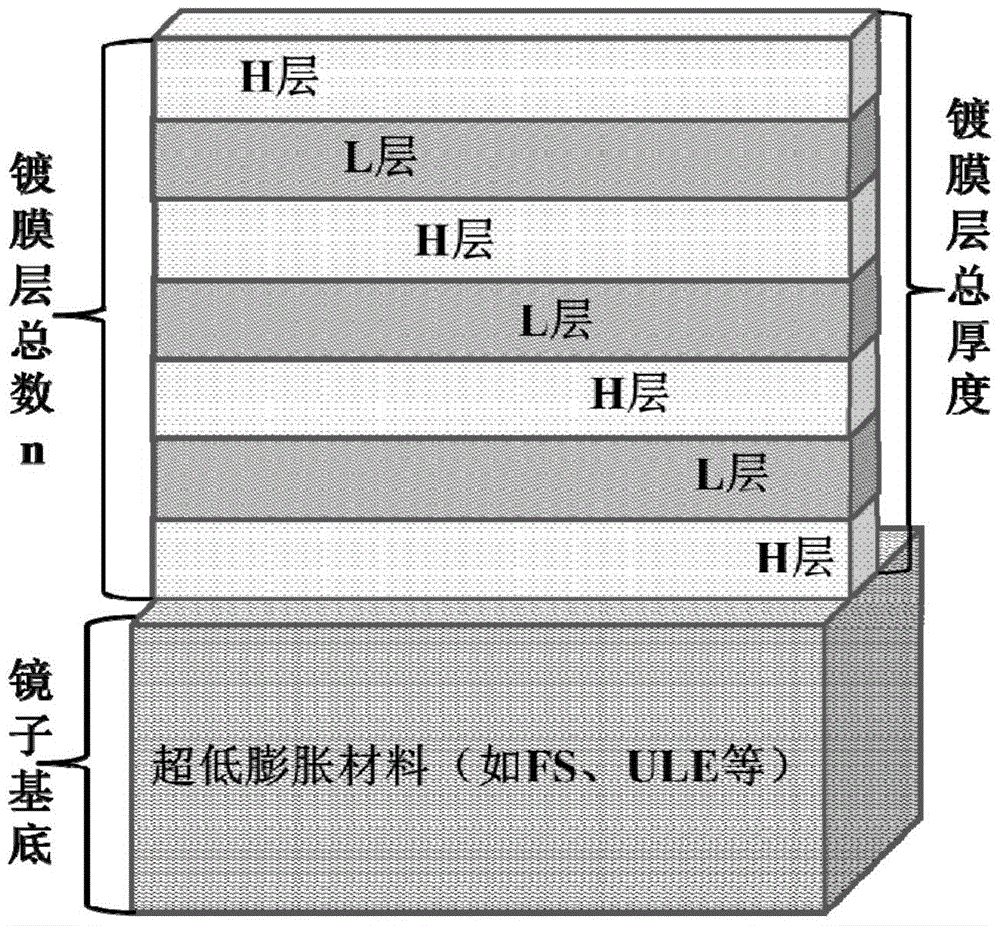 A low thermal noise and high reflection optical composite film structure and its preparation method