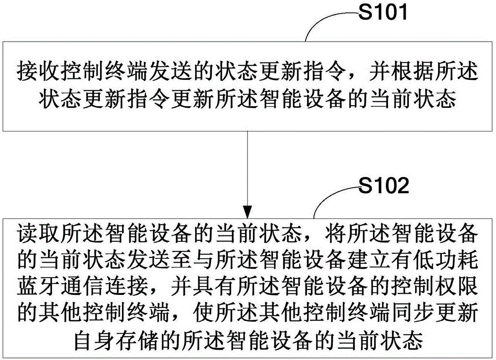 Synchronization method of intelligent device state, intelligent device and control terminal thereof