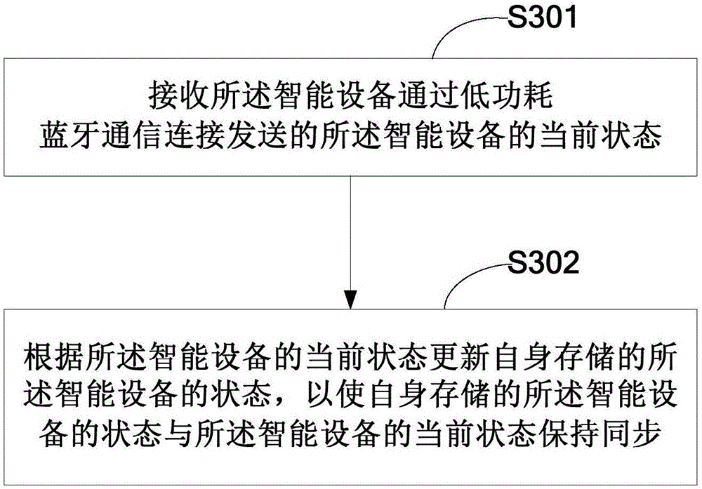 Synchronization method of intelligent device state, intelligent device and control terminal thereof