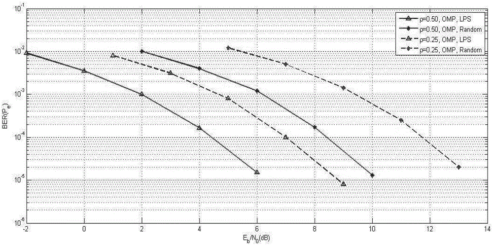 Direct sequence spread spectrum signal compressing and sensing method based on LPS (Low-Pass Sinusoid) acquisition matrix