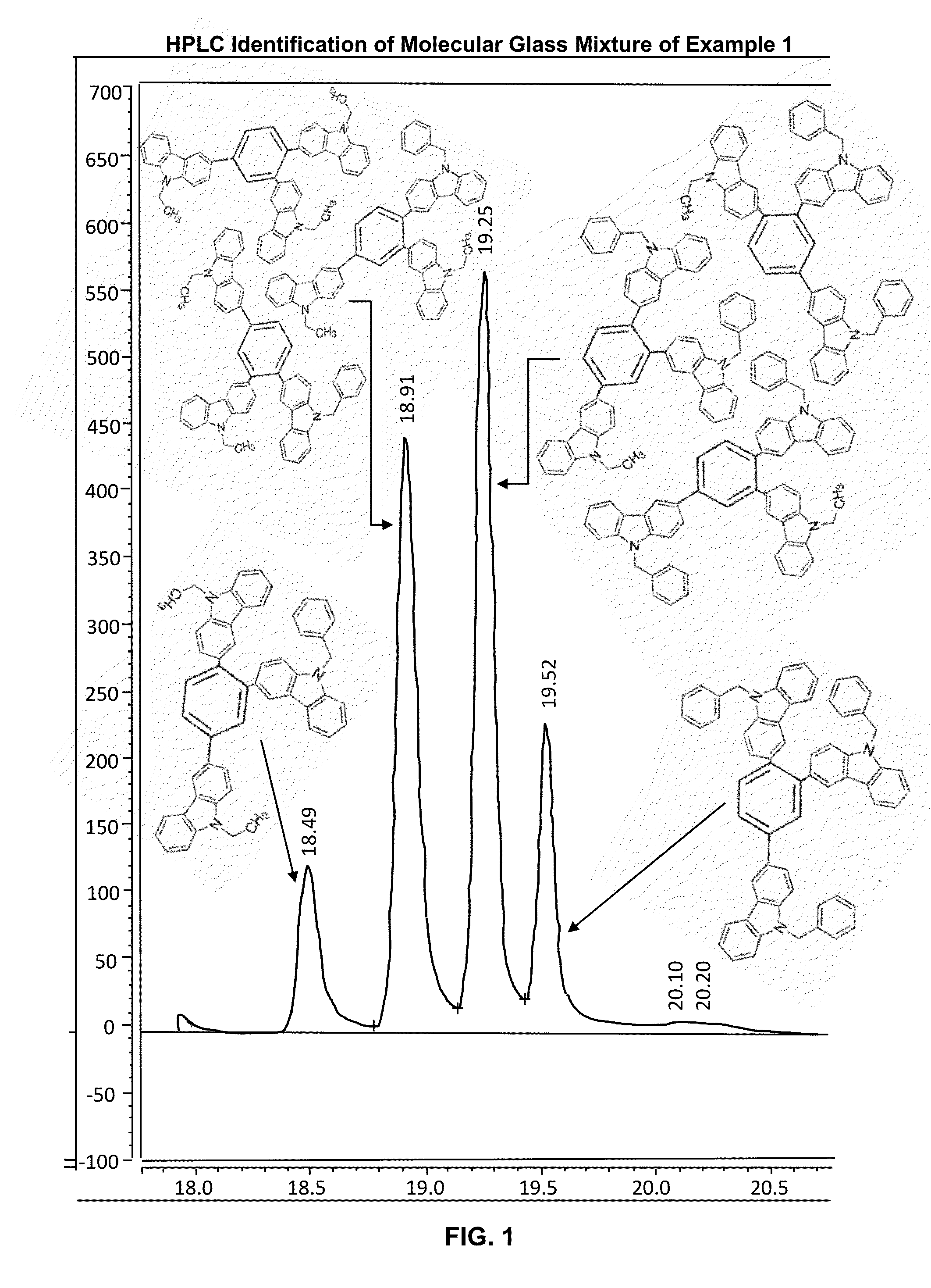 Non-crystallizable Pi-conjugated Molecular Glass Mixtures, Charge Transporting Molecular Glass Mixtures, Luminescent Molecular Glass Mixtures, or Combinations Thereof for Organic Light Emitting Diodes and other Organic Electronics and Photonics Applications