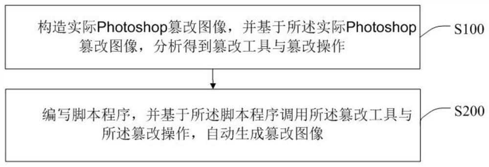 Photoshop tampered image generation method and Photoshop tampered image generation system