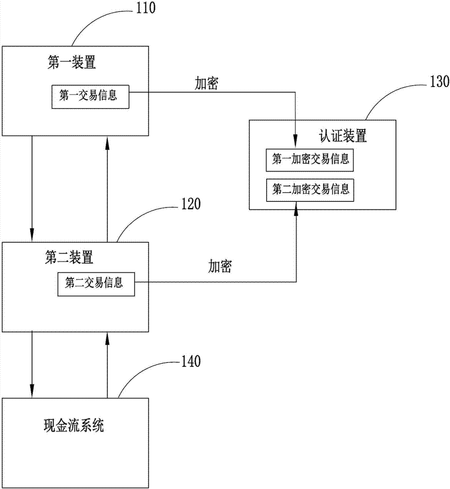 Device payment interactive authentication method and system thereof