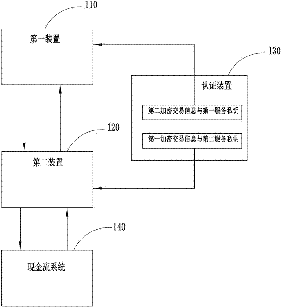 Device payment interactive authentication method and system thereof