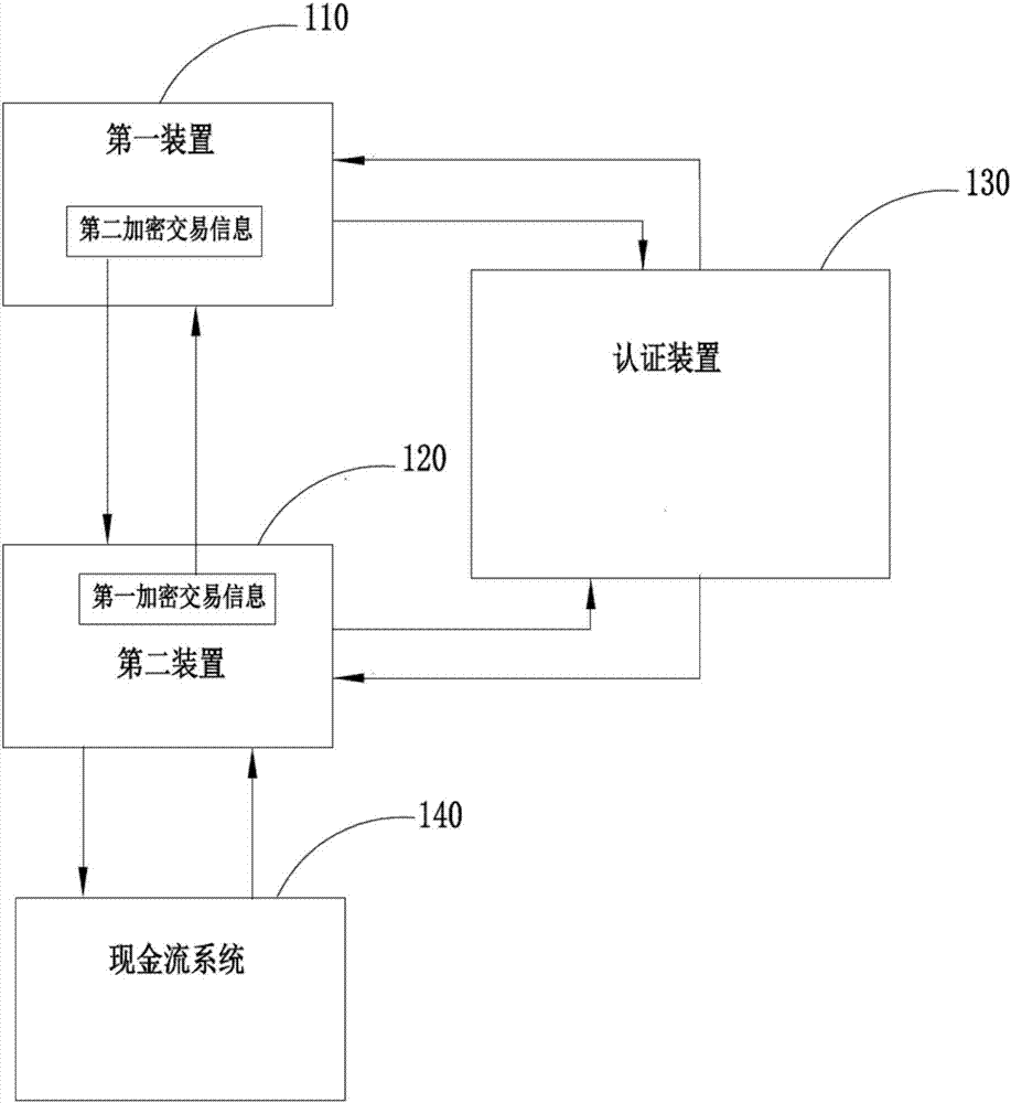 Device payment interactive authentication method and system thereof